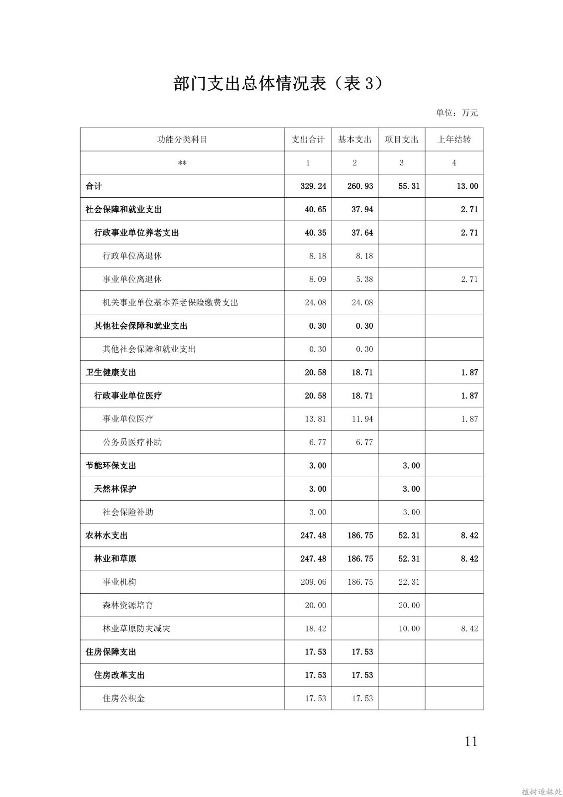 2021年度白龙江林业管理局种苗和林业有害生物防治检疫局部门预算公开说明_11.jpg